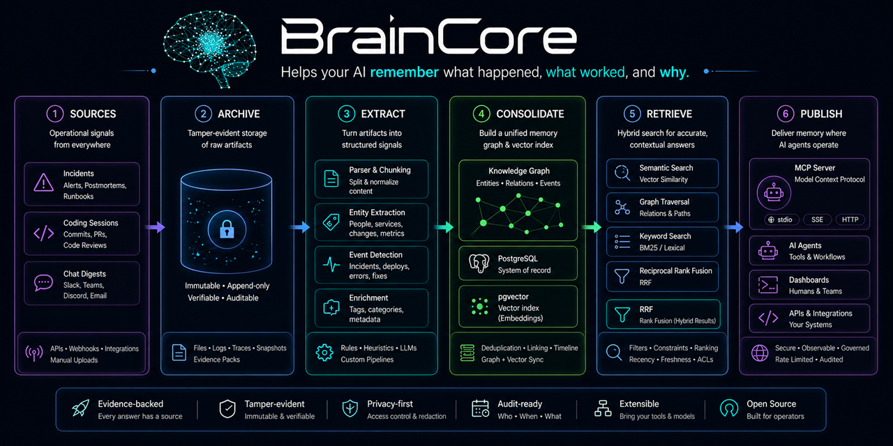 BrainCore banner showing evidence-backed operational memory and retrieval flow